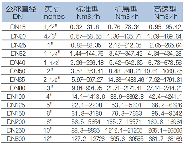 DN200熱式氣體質(zhì)量流量計(jì)流量范圍表