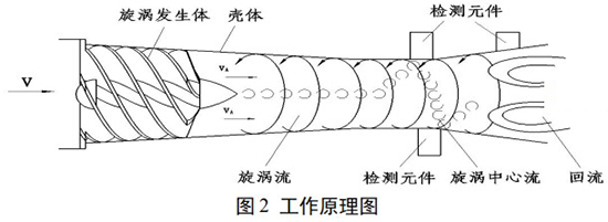 DN50旋進(jìn)旋渦流量計(jì)工作原理圖